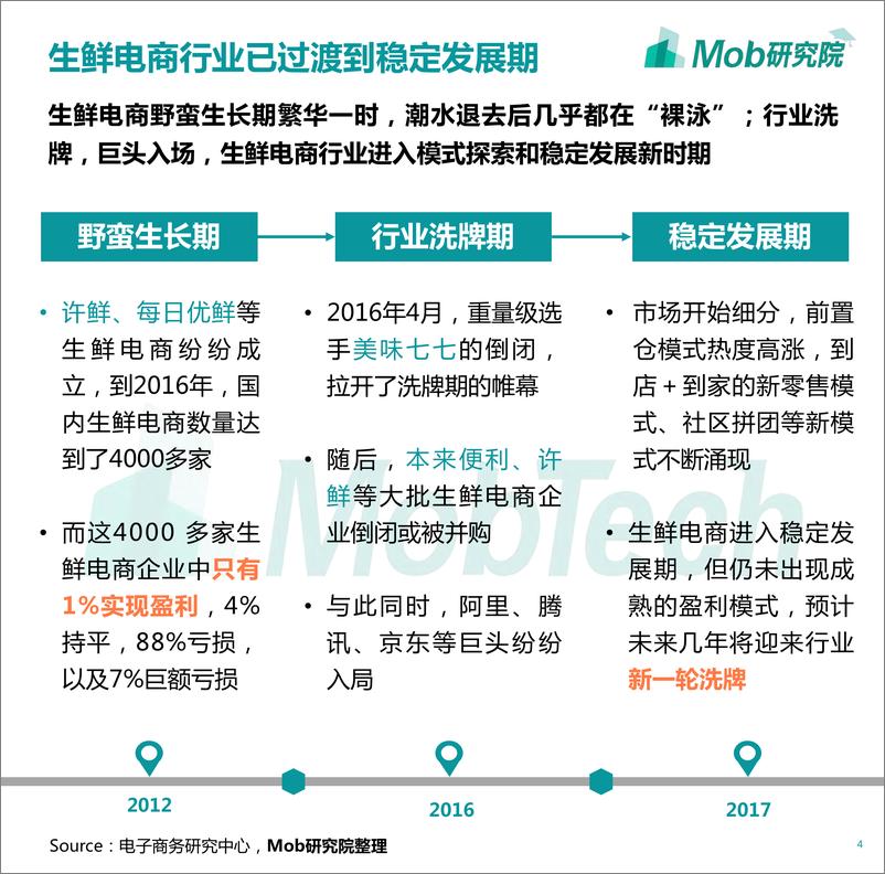 《2019生鲜电商行业洞察-Mob研究院-2019.9-31页》 - 第5页预览图