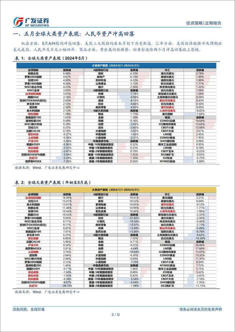 《复盘系列(2024年5月)：八大要点看24年5月主要变化-240602-广发证券-12页》 - 第2页预览图