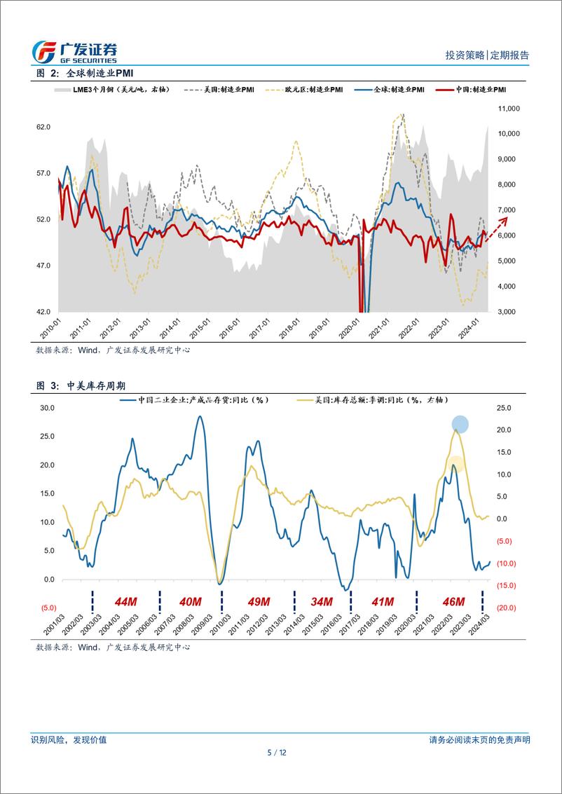 《复盘系列(2024年5月)：八大要点看24年5月主要变化-240602-广发证券-12页》 - 第5页预览图