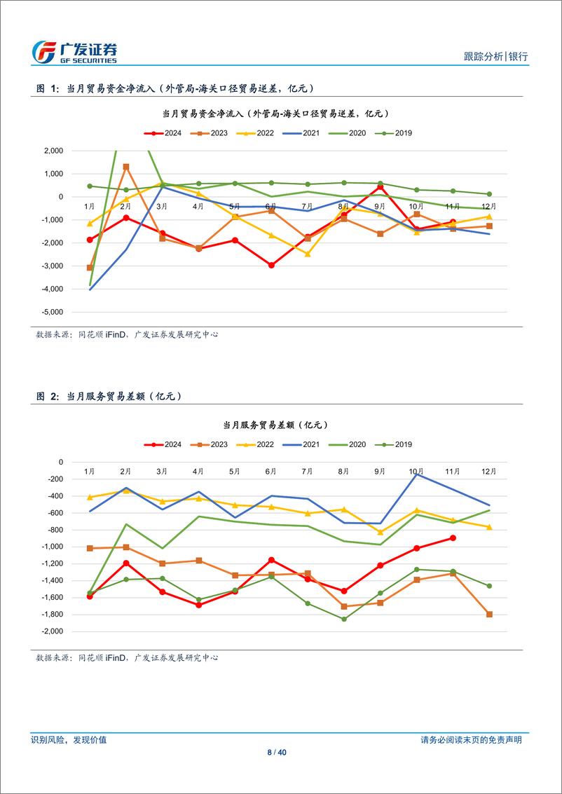 《银行业跨境流动性跟踪月报：货物贸易资金流出继续放缓-241229-广发证券-40页》 - 第8页预览图