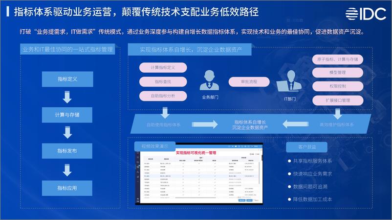 《IDC2024生态峰会-数据智能驱动业务运营创新模式-思迈特软件-13页》 - 第7页预览图