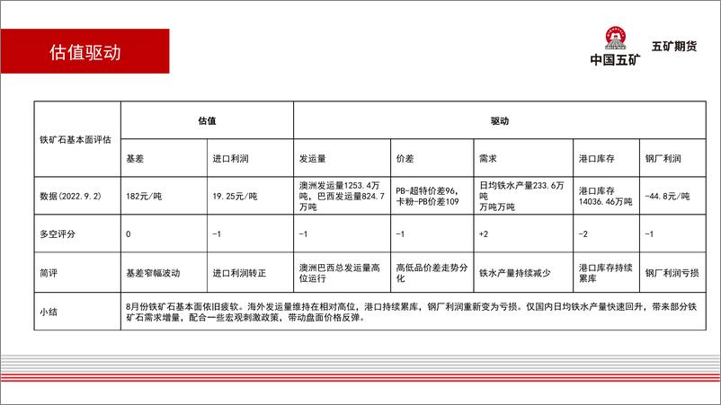 《铁矿石月报：需求疲软，等待旺季到来-20220909-五矿期货-26页》 - 第6页预览图