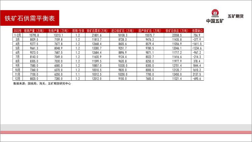 《铁矿石月报：需求疲软，等待旺季到来-20220909-五矿期货-26页》 - 第8页预览图