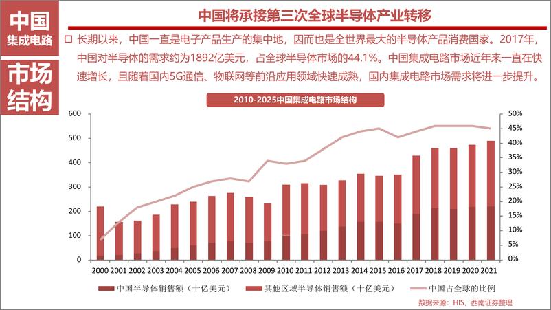 《中国半导体制造行业发展分析》 - 第2页预览图