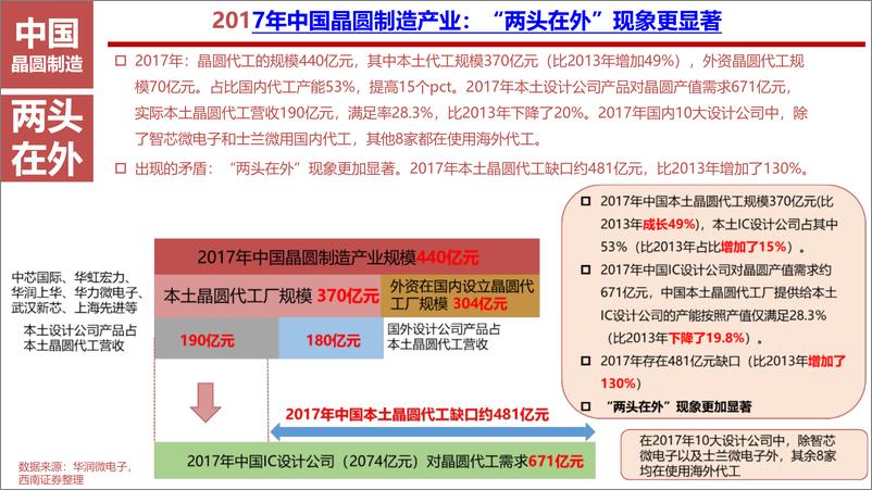 《中国半导体制造行业发展分析》 - 第5页预览图