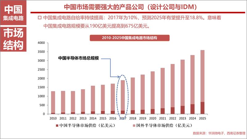 《中国半导体制造行业发展分析》 - 第7页预览图