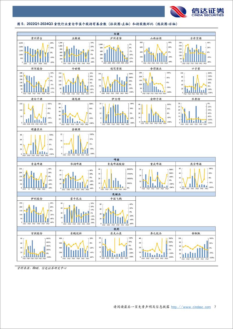 《食品饮料行业2024Q3基金重仓分析：板块配置环比改善，集中度提升-241031-信达证券-10页》 - 第7页预览图