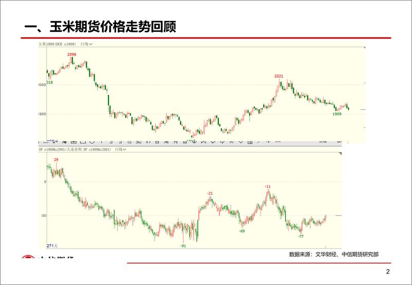 《近期玉米期货基本面分析-20190725-中信期货-17页》 - 第4页预览图