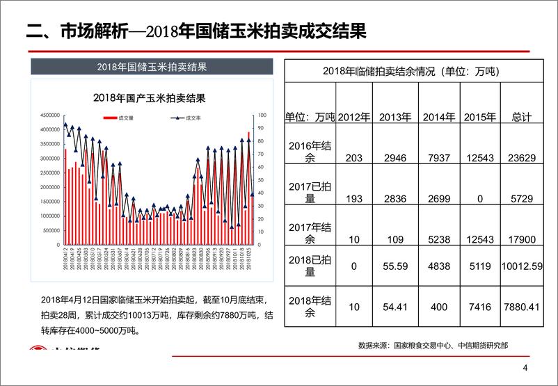 《近期玉米期货基本面分析-20190725-中信期货-17页》 - 第6页预览图