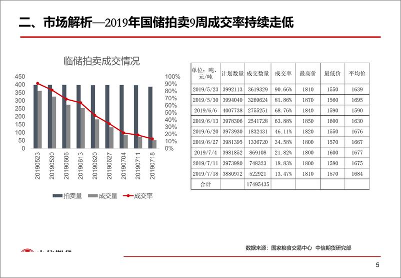 《近期玉米期货基本面分析-20190725-中信期货-17页》 - 第7页预览图