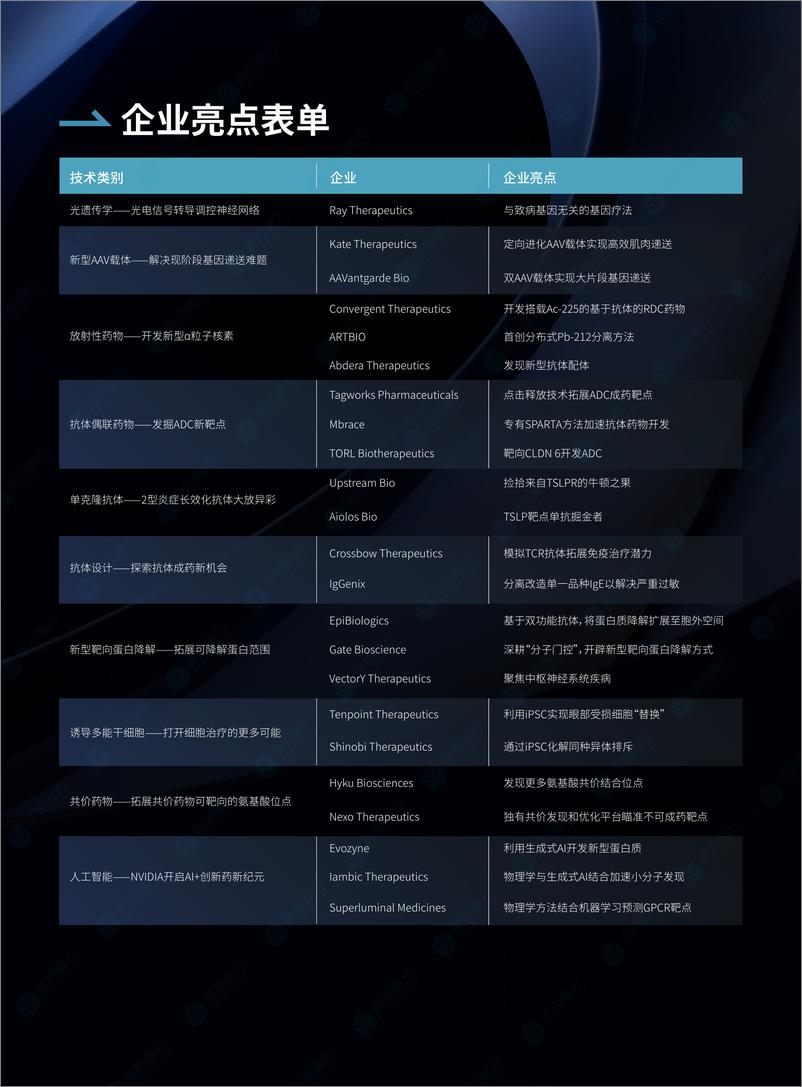 《医药魔方：2023年度全球创新药十大前沿技术报告》 - 第3页预览图