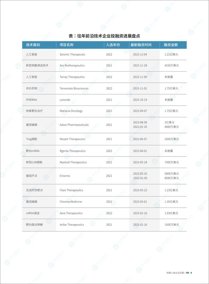 《医药魔方：2023年度全球创新药十大前沿技术报告》 - 第7页预览图