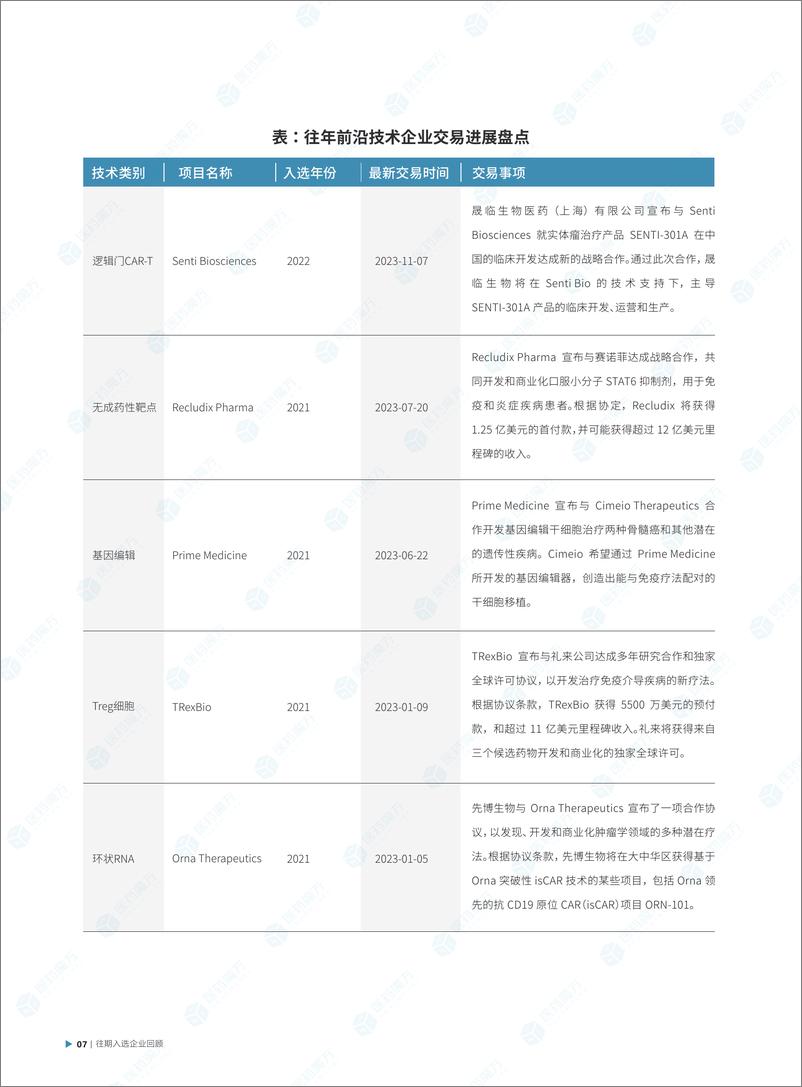 《医药魔方：2023年度全球创新药十大前沿技术报告》 - 第8页预览图