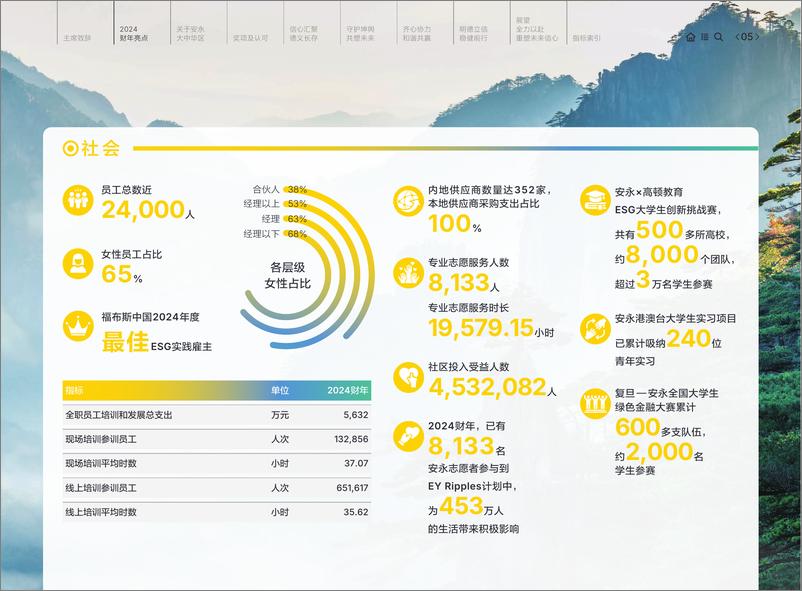 《安永_大中华区2024财年环境_社会和治理报告》 - 第7页预览图