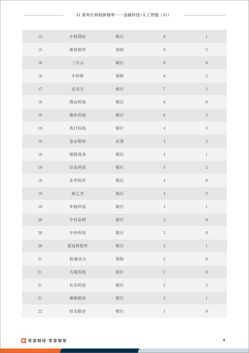 《零壹智库-金融科技公司人工智能专利榜单-10页》 - 第7页预览图