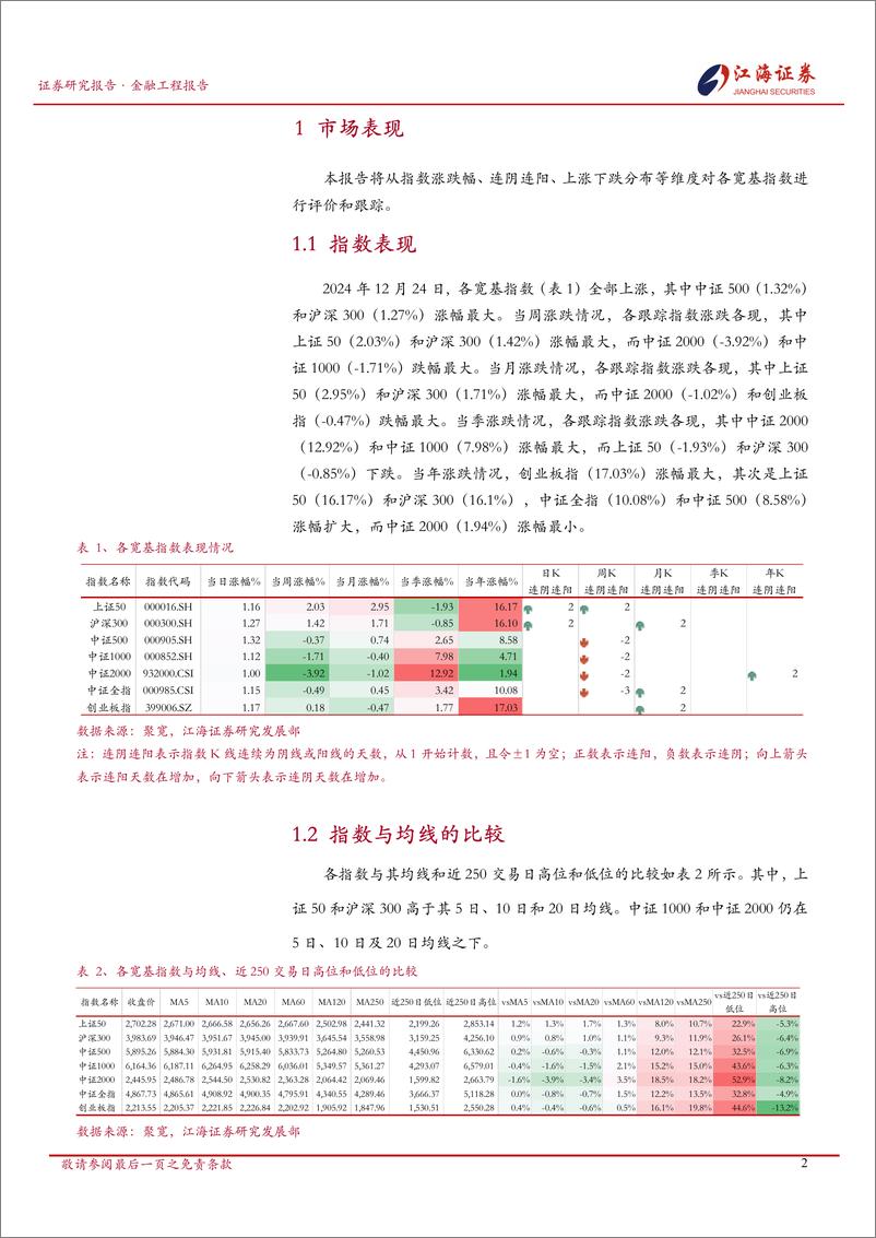 《金融工程定期报告：A股市场快照，宽基指数每日投资动态-241225-江海证券-13页》 - 第3页预览图