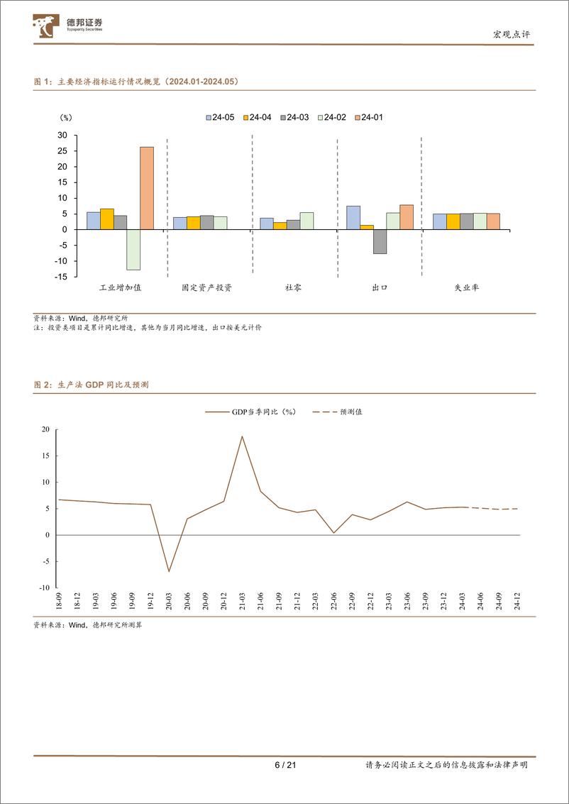 《2024年5月经济数据点评：5月经济，总量平稳、结构分化-240618-德邦证券-21页》 - 第6页预览图