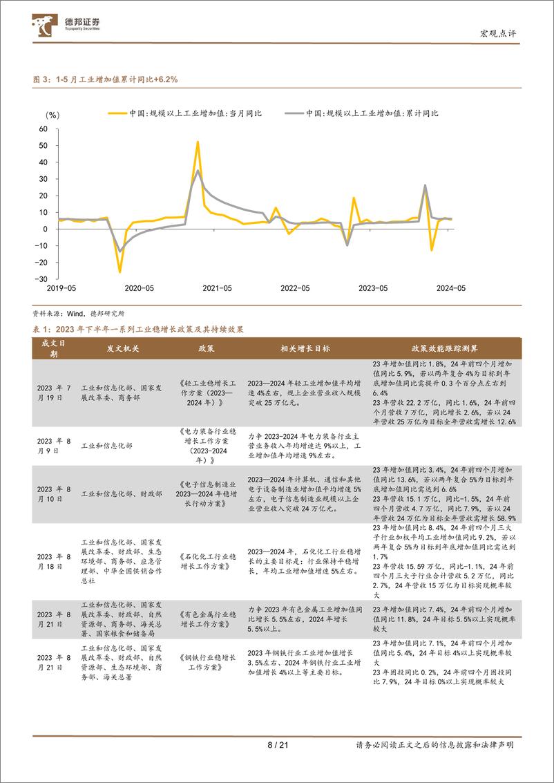 《2024年5月经济数据点评：5月经济，总量平稳、结构分化-240618-德邦证券-21页》 - 第8页预览图