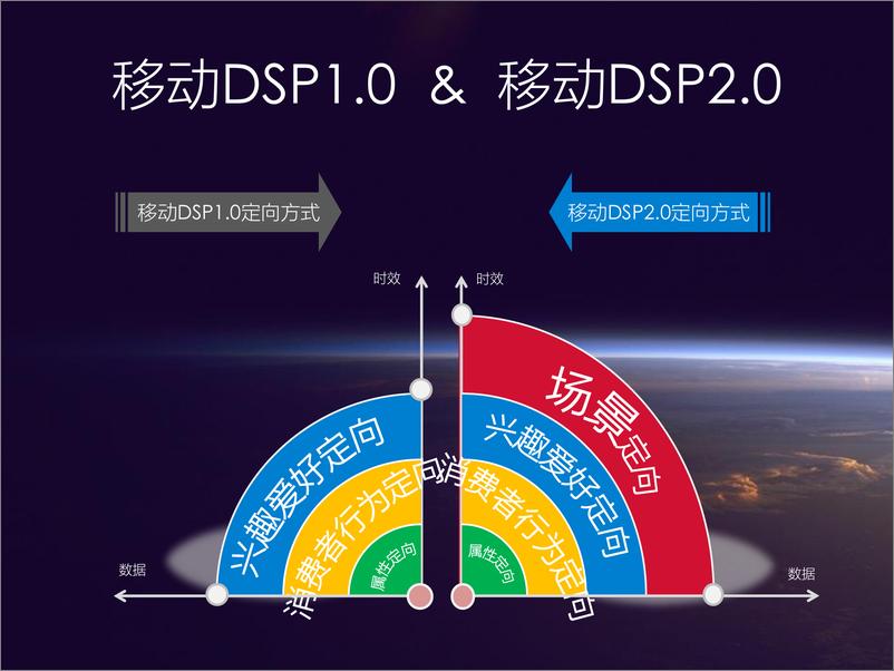 《移动互联网场景时代 移动DSP如何投好广告-力美科技——别星》 - 第8页预览图