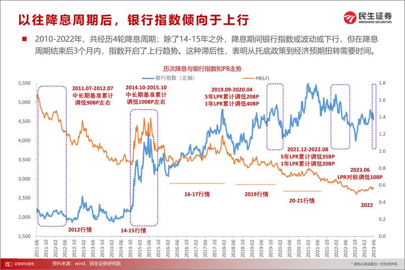 《银行业2023年度中期投资策略：预期或扭转，重估再启航-20230627-民生证券-20页》 - 第6页预览图