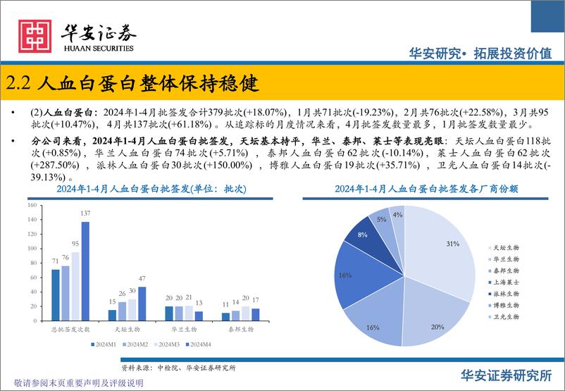 《血制品行业追踪：2024年1-4月批签发整理-240604-华安证券-16页》 - 第8页预览图