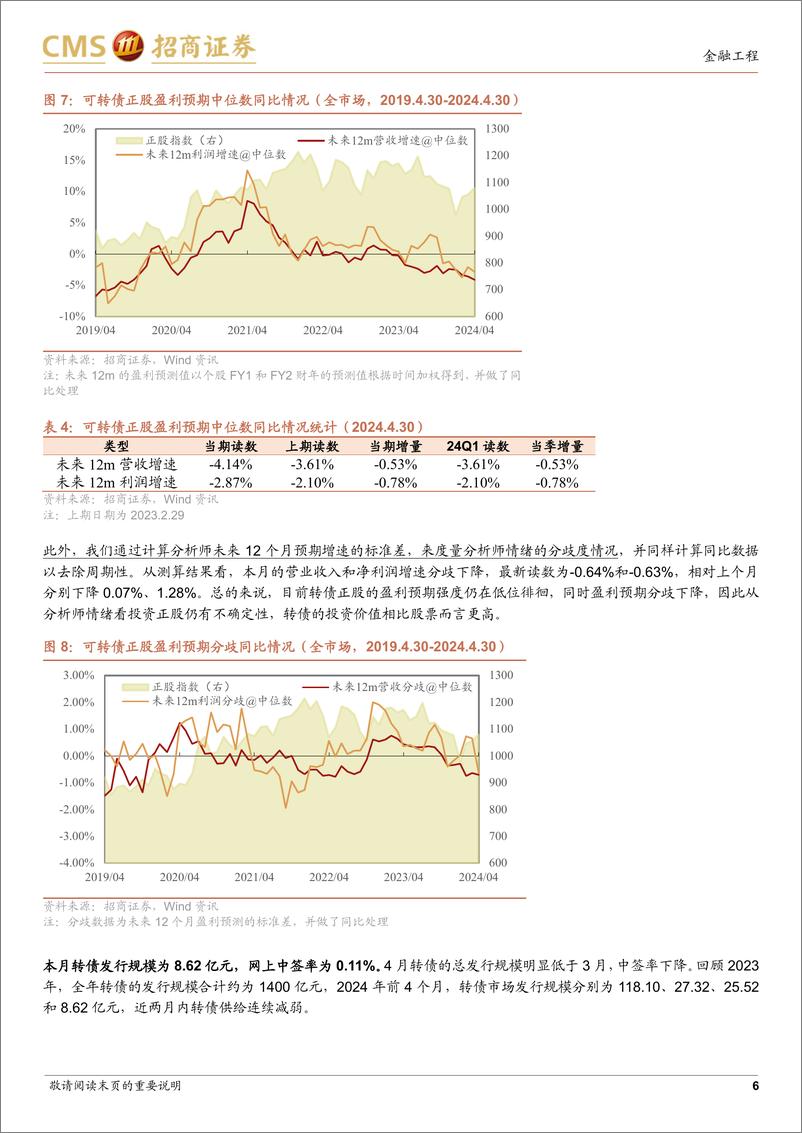 《可转债市场趋势定量跟踪：正股市场观点不一，转债仍具配置优势-240509-招商证券-11页》 - 第6页预览图