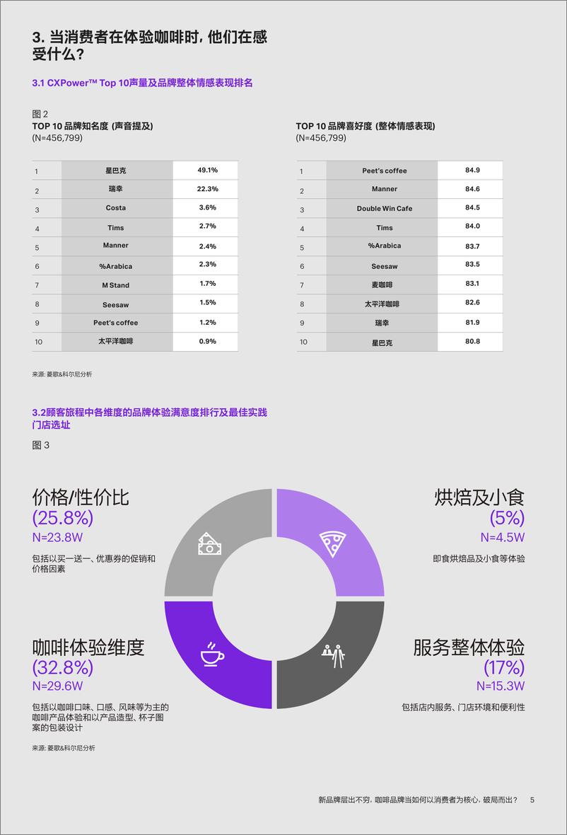 《2021咖啡行业白皮书》 - 第5页预览图