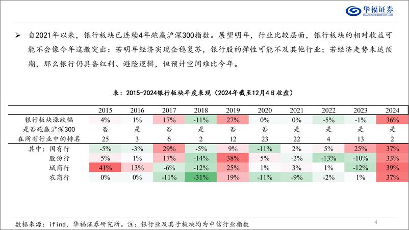 《银行业2025年度策略：关注股份行子板块的投资机会-241205-华福证券-38页》 - 第4页预览图