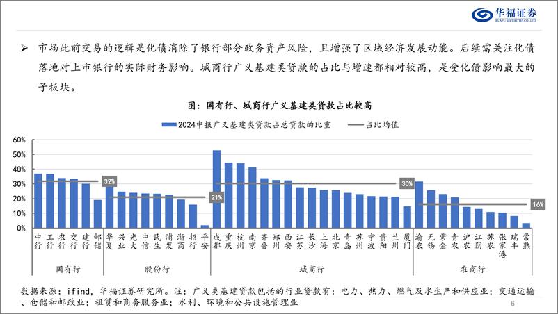 《银行业2025年度策略：关注股份行子板块的投资机会-241205-华福证券-38页》 - 第6页预览图