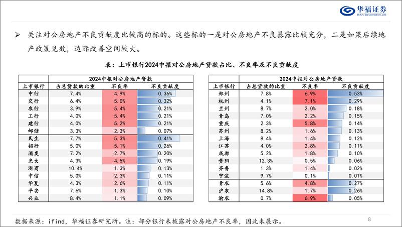 《银行业2025年度策略：关注股份行子板块的投资机会-241205-华福证券-38页》 - 第8页预览图