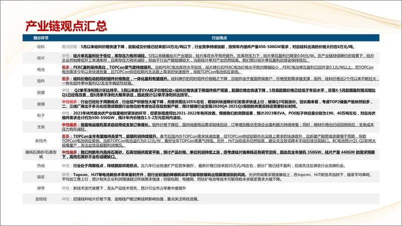 《光伏行业6月月报：产业链价格迫近底部，得TOPCon者得天下-20230612-中信建投-60页》 - 第5页预览图