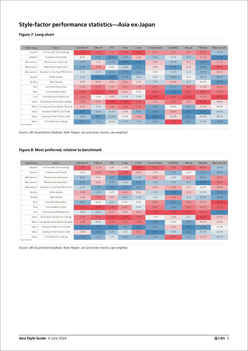 《UBS Equities-Asia Style Guide _Momentum rebounded_ Stephens-108552200》 - 第5页预览图