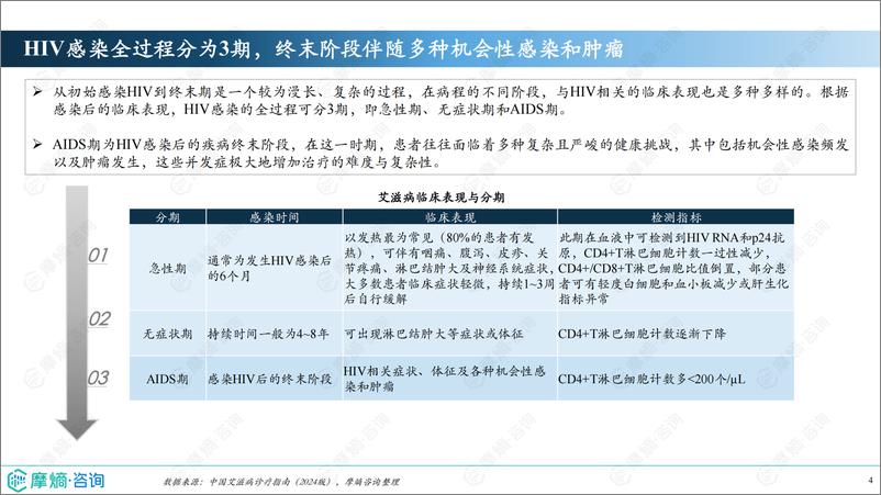 《2024年市场研究专题报告六-抗HIV药物》 - 第4页预览图