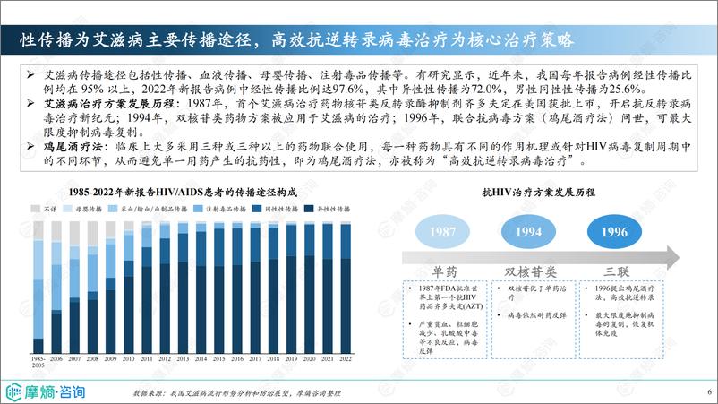 《2024年市场研究专题报告六-抗HIV药物》 - 第6页预览图