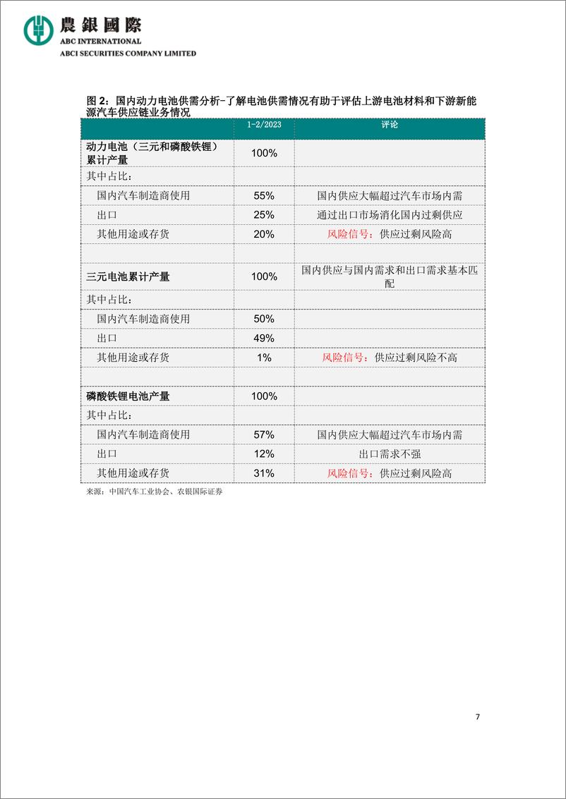 《农银国际研究-中国首2月宏观数据显示经济增速明显回升2023-13页》 - 第8页预览图