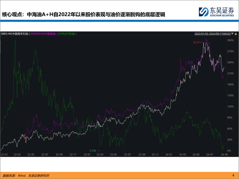 《能源化工行业：从价值投资看中海油和西方石油-240919-东吴证券-43页》 - 第4页预览图