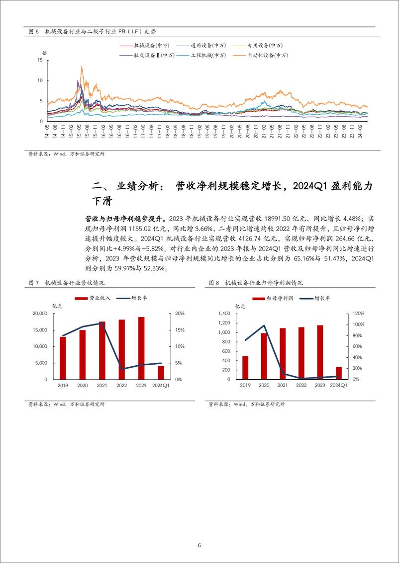 《机械设备2023年报与2024一季报业绩综述：行业表现出现分化，关注设备更新政策拉动-240514-万和证券-19页》 - 第6页预览图