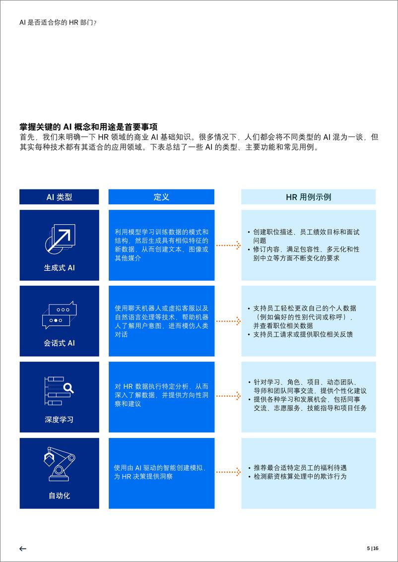 《2024年AI是否适合你的HR部门研究报告：实用指南：选择兼具相关性、可靠性和责任感的商业＋AI＋技术-16页》 - 第5页预览图