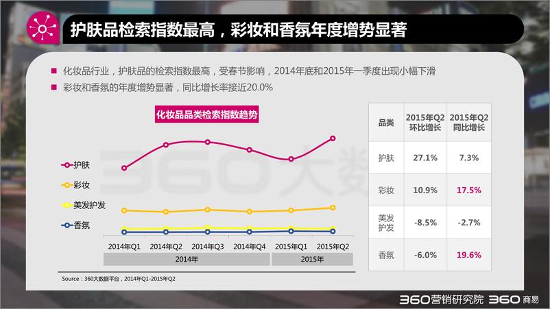 《【360大数据】2015年Q2化妆品报告150818-完整版》 - 第6页预览图