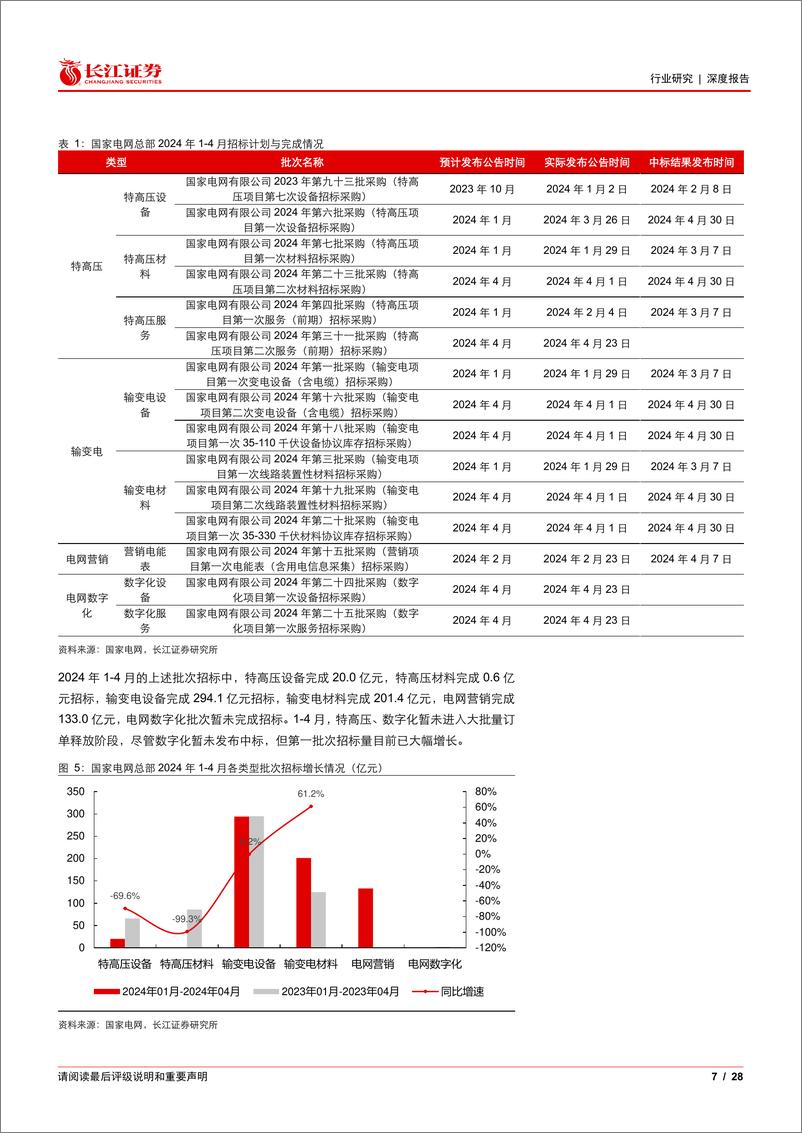 《电气设备行业电网2024Q1招标总结：国南网招标延续增长，国内外需求循环共振-240524-长江证券-28页》 - 第7页预览图