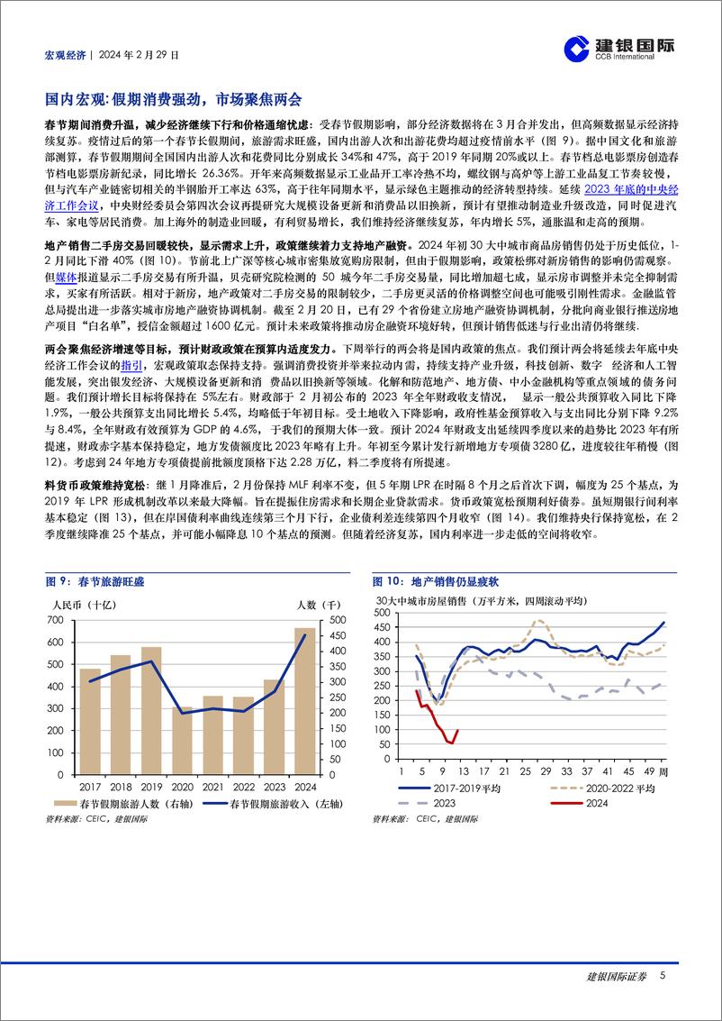 《宏观月报：2024年2月：中国春节消费升温，3月聚焦两会，海外通胀降温或遇阻-20240229-建银国际证券-10页》 - 第5页预览图