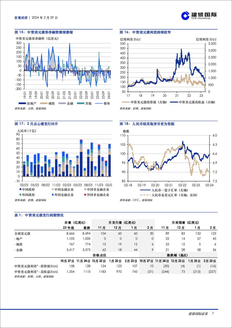 《宏观月报：2024年2月：中国春节消费升温，3月聚焦两会，海外通胀降温或遇阻-20240229-建银国际证券-10页》 - 第7页预览图