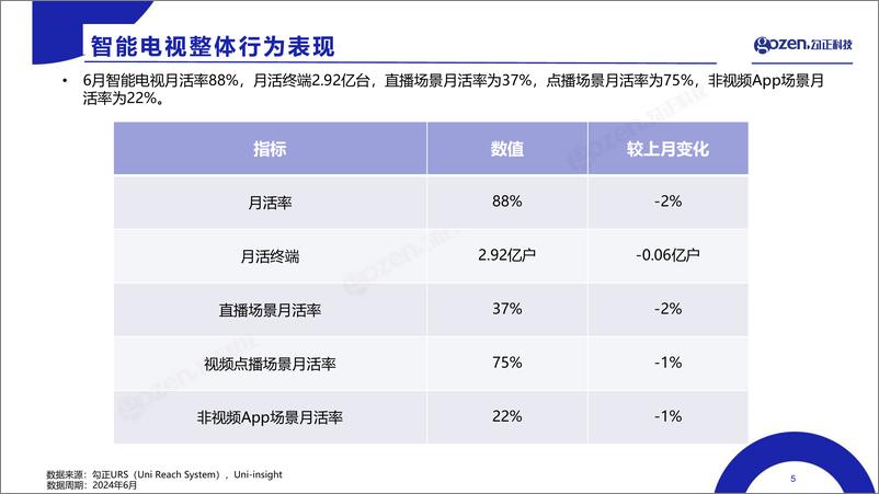 《2024年6月智能电视大数据月度报告-勾正数据》 - 第5页预览图