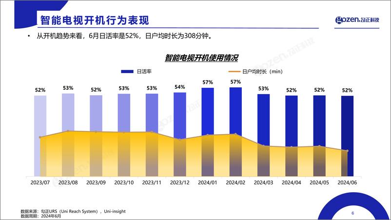 《2024年6月智能电视大数据月度报告-勾正数据》 - 第6页预览图