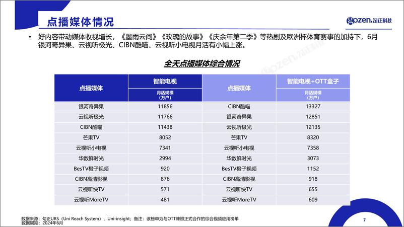 《2024年6月智能电视大数据月度报告-勾正数据》 - 第7页预览图