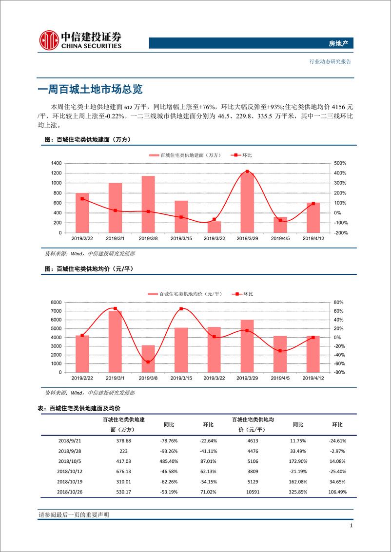 《房地产行业：全国土地推盘去化情况高频跟踪-20190416-中信建投-14页》 - 第3页预览图