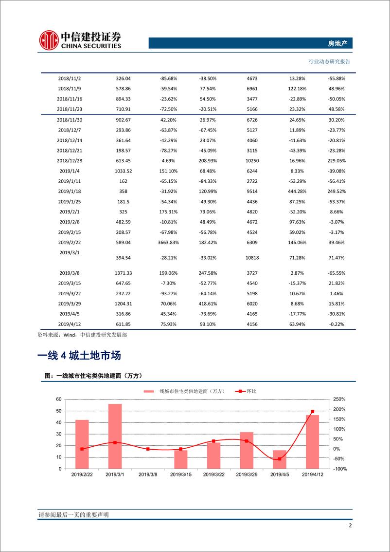 《房地产行业：全国土地推盘去化情况高频跟踪-20190416-中信建投-14页》 - 第4页预览图