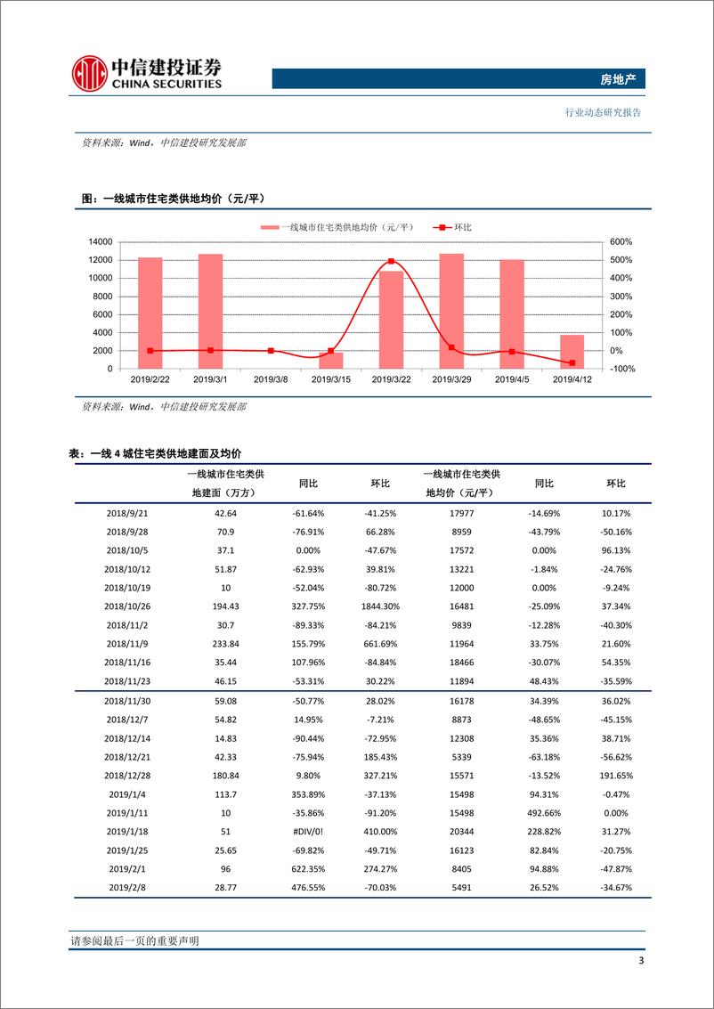 《房地产行业：全国土地推盘去化情况高频跟踪-20190416-中信建投-14页》 - 第5页预览图