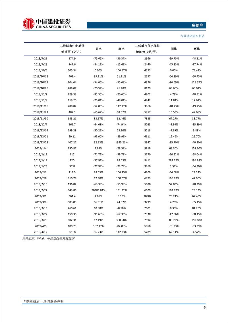 《房地产行业：全国土地推盘去化情况高频跟踪-20190416-中信建投-14页》 - 第7页预览图