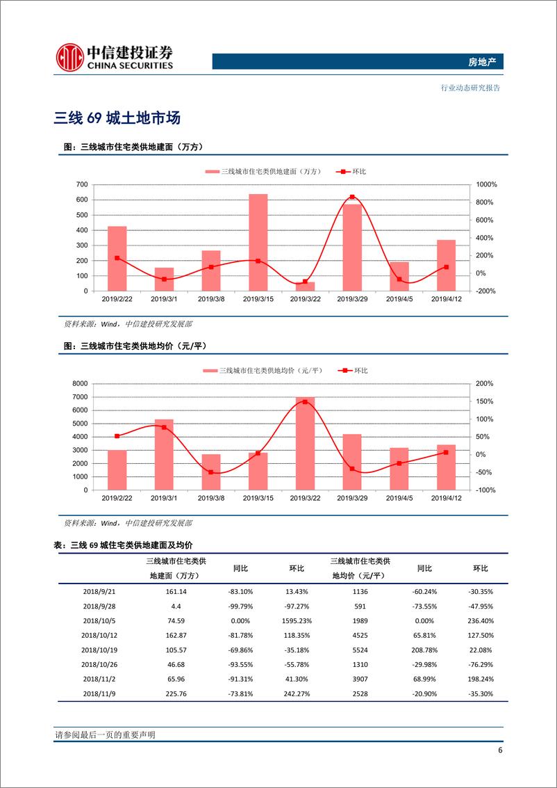 《房地产行业：全国土地推盘去化情况高频跟踪-20190416-中信建投-14页》 - 第8页预览图